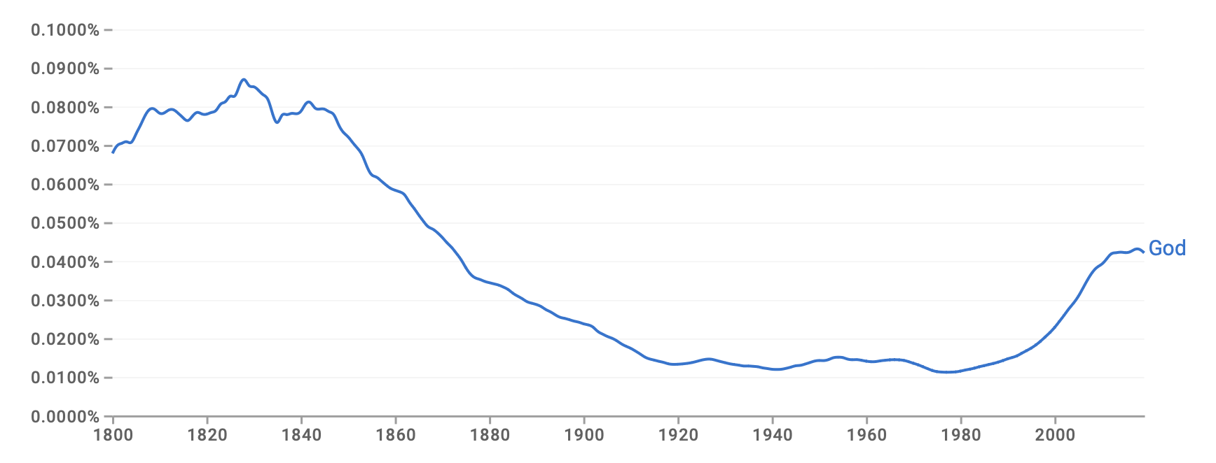 ngram example